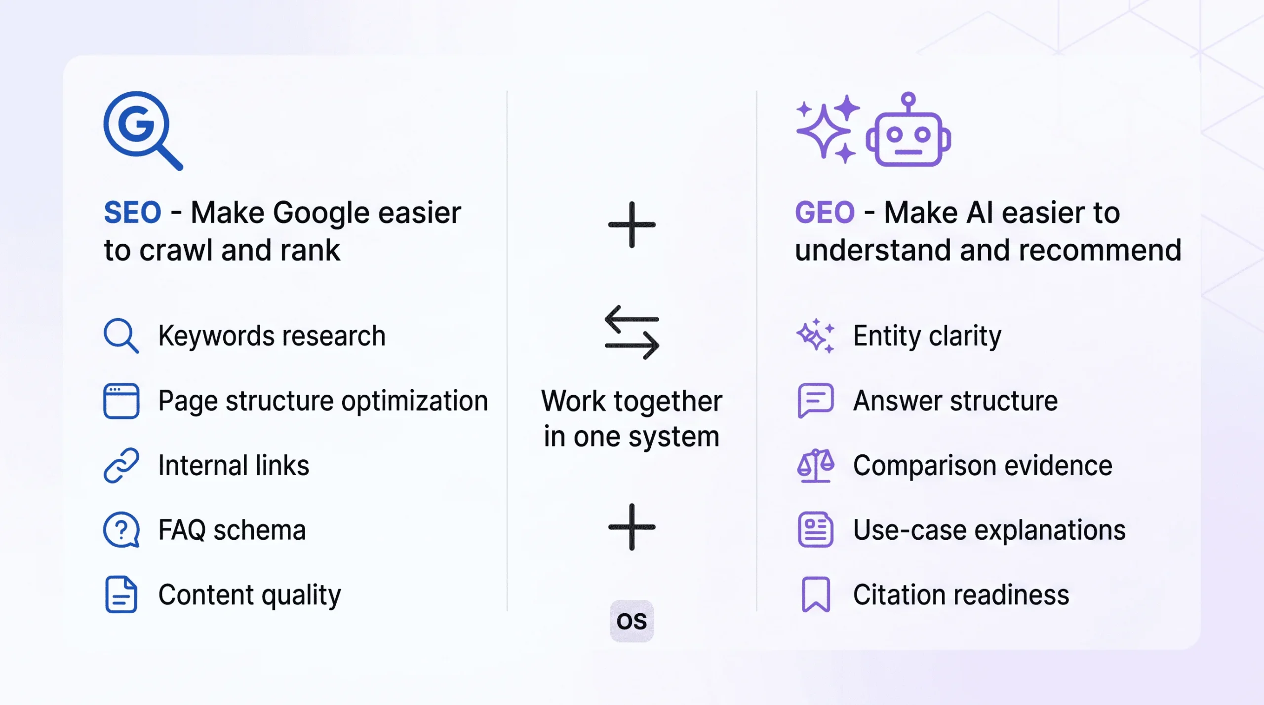 SEO and GEO comparison illustration showing classic search optimization and AI recommendation optimization working together