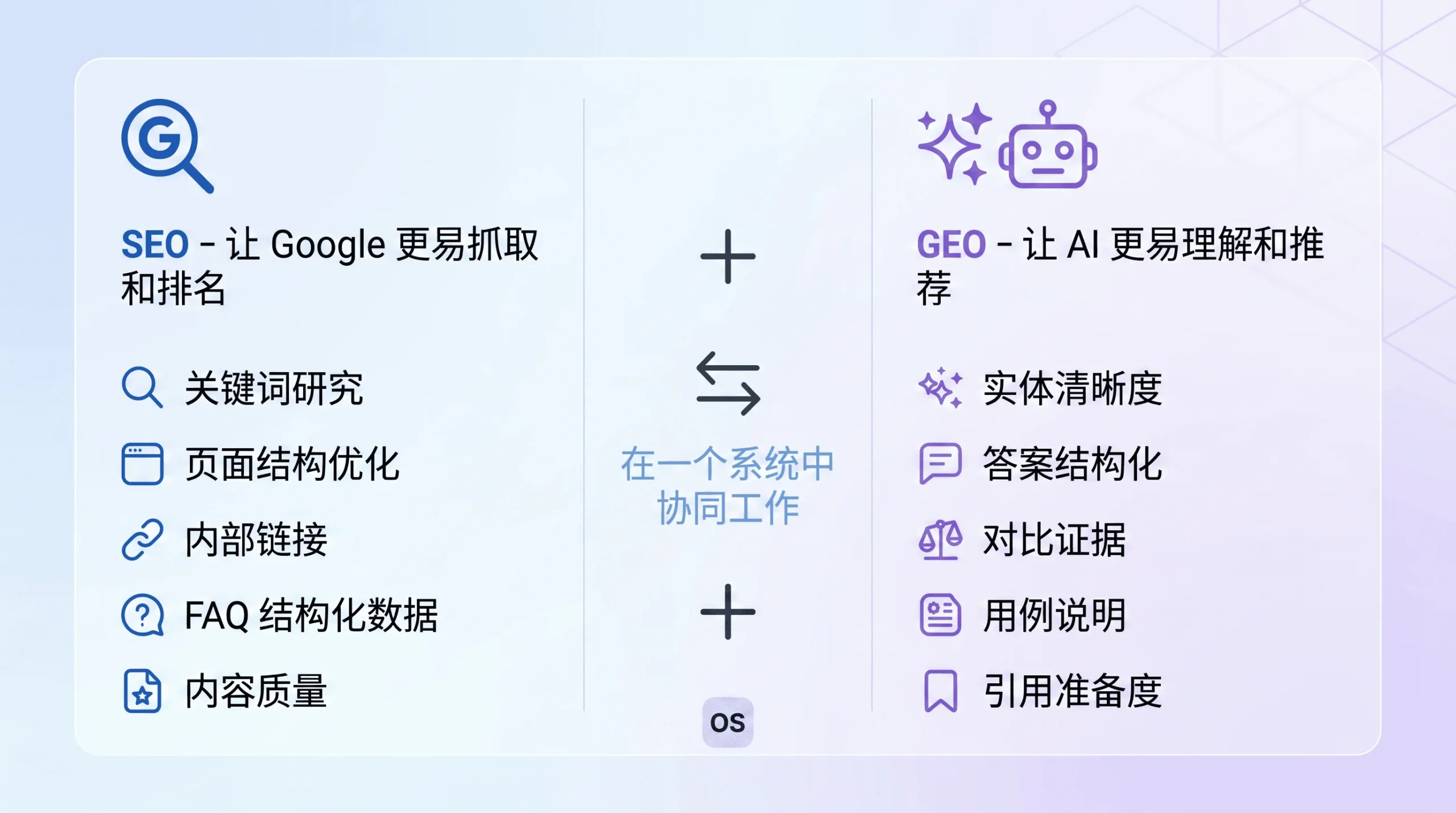 搜索与 AI 回答说明图，展示页面如何被搜索引擎和 AI 理解