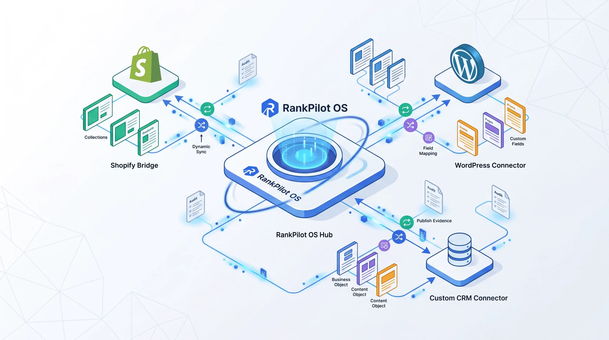 网站连接插画，展示 Shopify、WordPress 与搜索数据接入 RankPilot OS