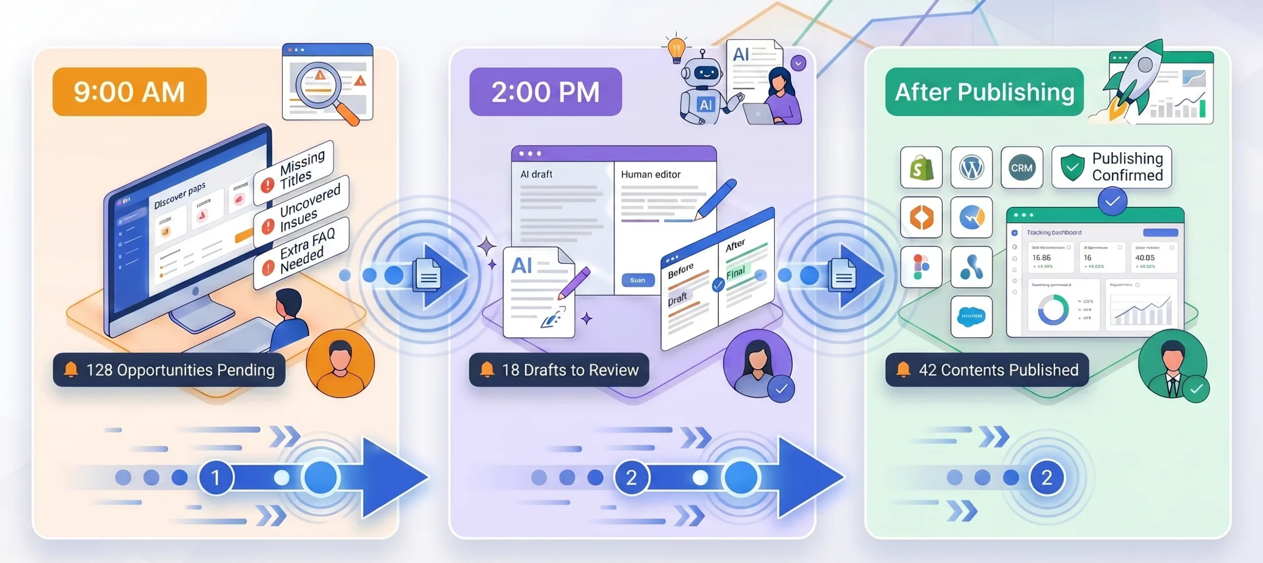 Workflow illustration showing issue discovery, drafting, approval, publishing, and result review